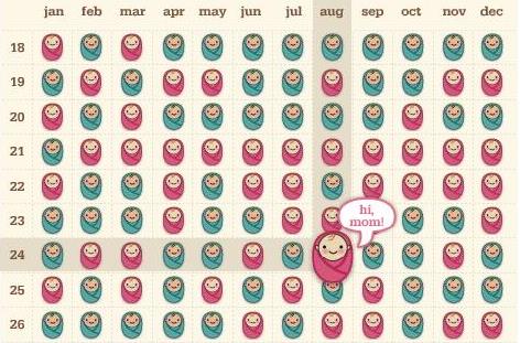 Baby Bump Gender Chart