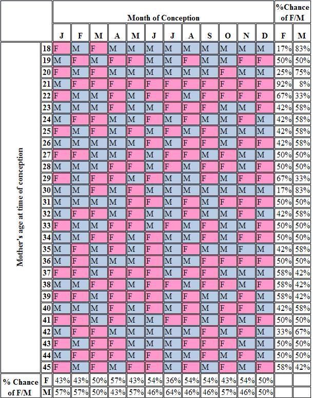 Does The Chinese Gender Chart Really Work Truth Exposed 