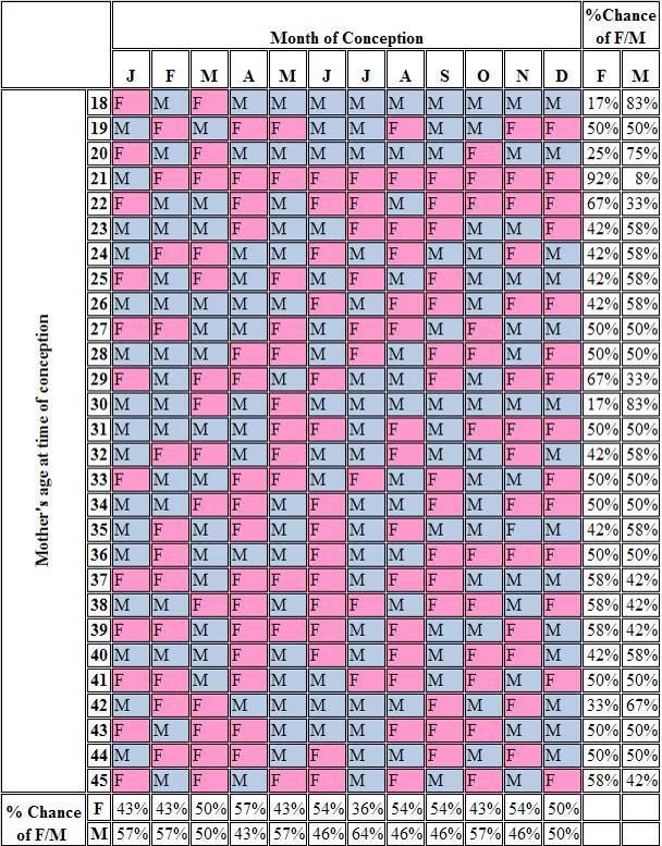 Japanese Pregnancy Gender Chart