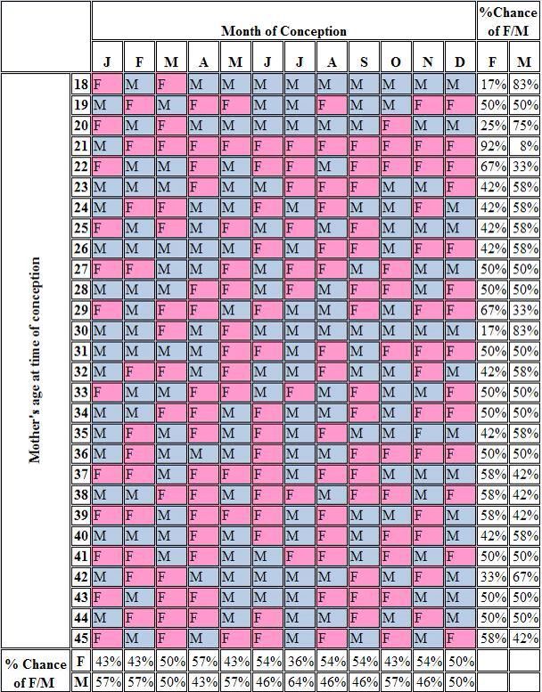 Mayan Chart For Gender Prediction